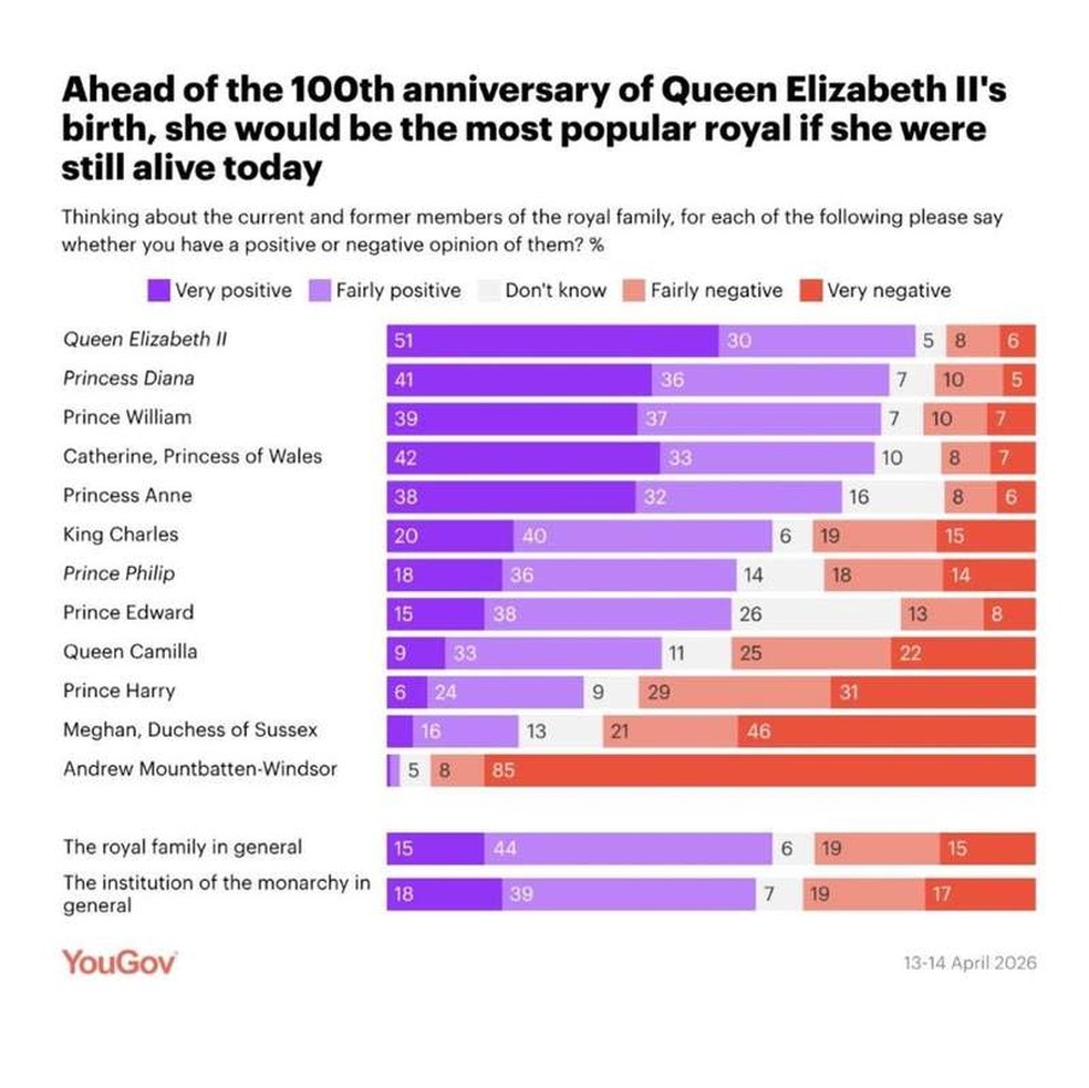 O resultado da pesquisa de popularidade da família real britânica — Foto: Divulgação/YouGov
