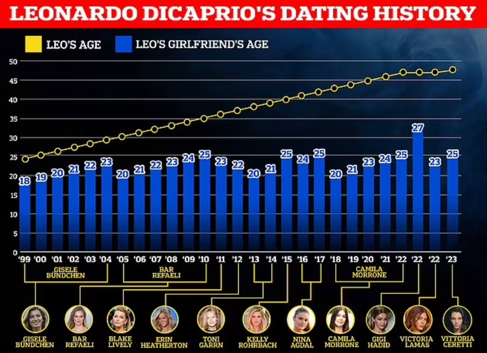 Uma versão atualizada do infográfico de namoradas de Leonardo DiCaprio — Foto: Reprodução
