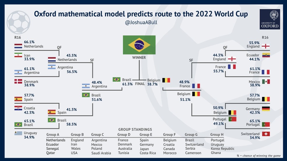 Projeto prevê estatísticas para resultados de jogos da Copa do